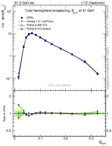 Plot of broadj in 91.2 GeV ee collisions
