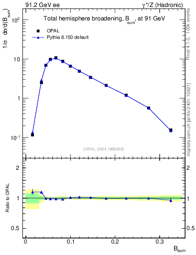 Plot of broadj in 91.2 GeV ee collisions
