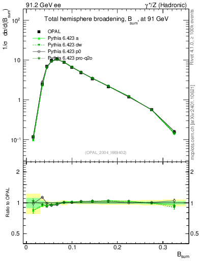 Plot of broadj in 91.2 GeV ee collisions