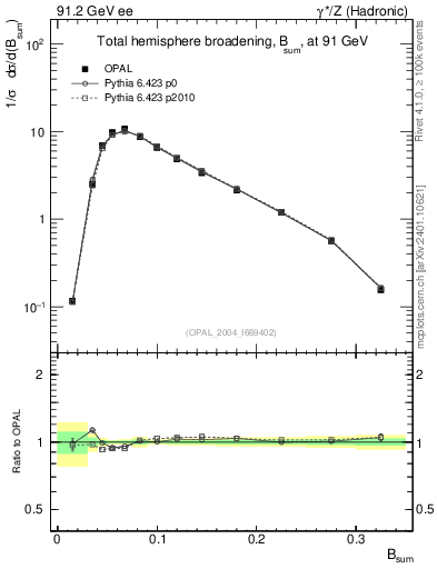 Plot of broadj in 91.2 GeV ee collisions