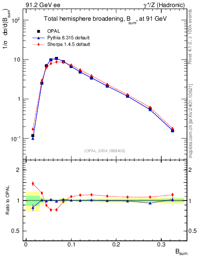Plot of broadj in 91.2 GeV ee collisions