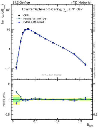 Plot of broadj in 91.2 GeV ee collisions