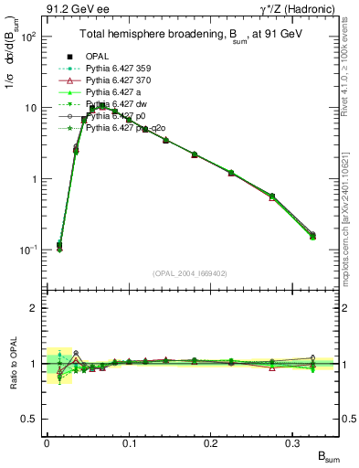 Plot of broadj in 91.2 GeV ee collisions