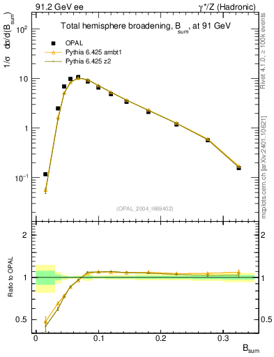 Plot of broadj in 91.2 GeV ee collisions