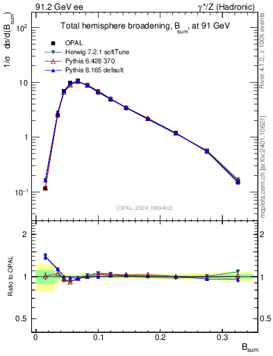 Plot of broadj in 91.2 GeV ee collisions