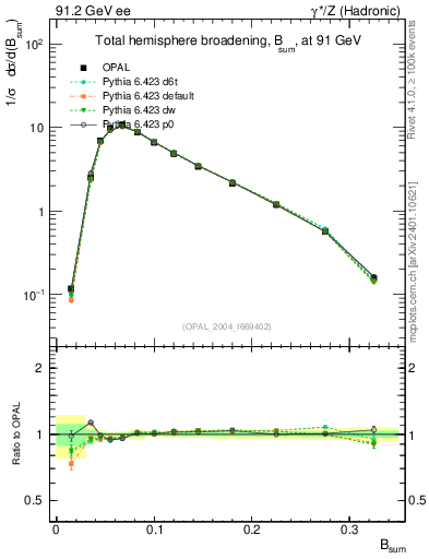Plot of broadj in 91.2 GeV ee collisions