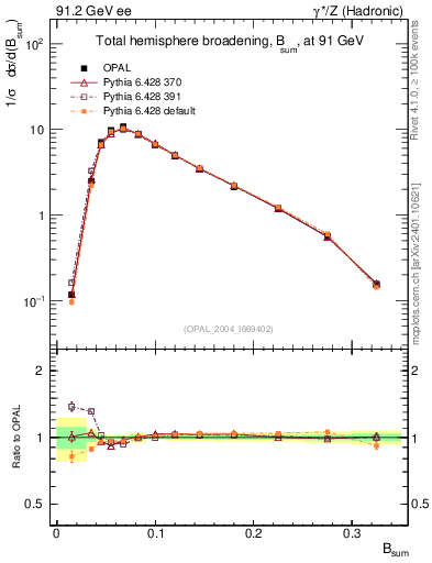 Plot of broadj in 91.2 GeV ee collisions
