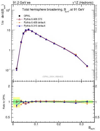 Plot of broadj in 91.2 GeV ee collisions