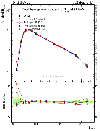 Plot of broadj in 91.2 GeV ee collisions