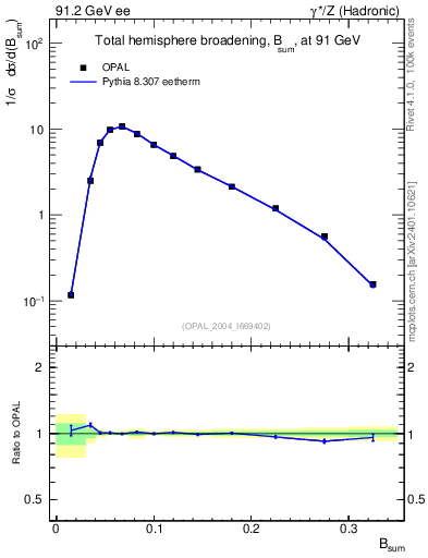 Plot of broadj in 91.2 GeV ee collisions