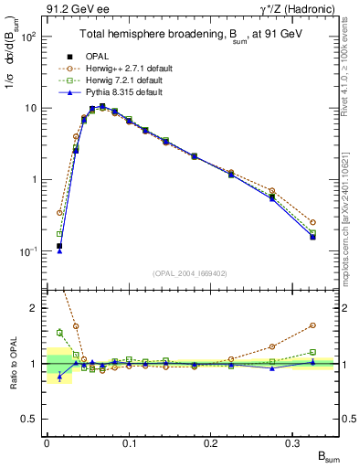 Plot of broadj in 91.2 GeV ee collisions