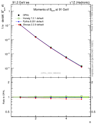 Plot of broadj-mom in 91.2 GeV ee collisions