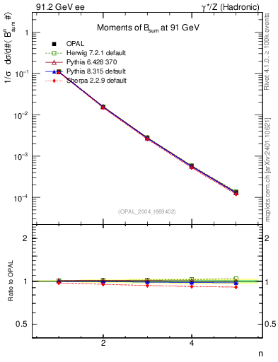 Plot of broadj-mom in 91.2 GeV ee collisions