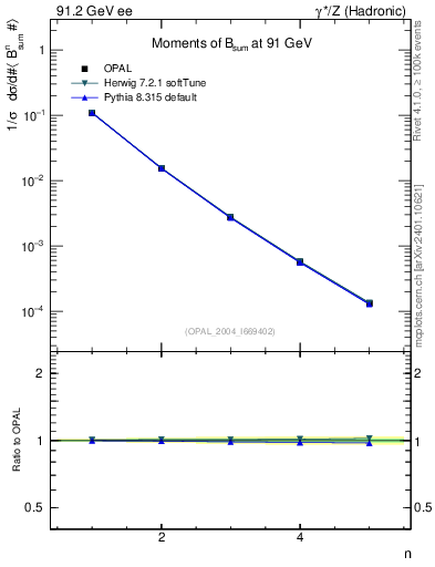 Plot of broadj-mom in 91.2 GeV ee collisions