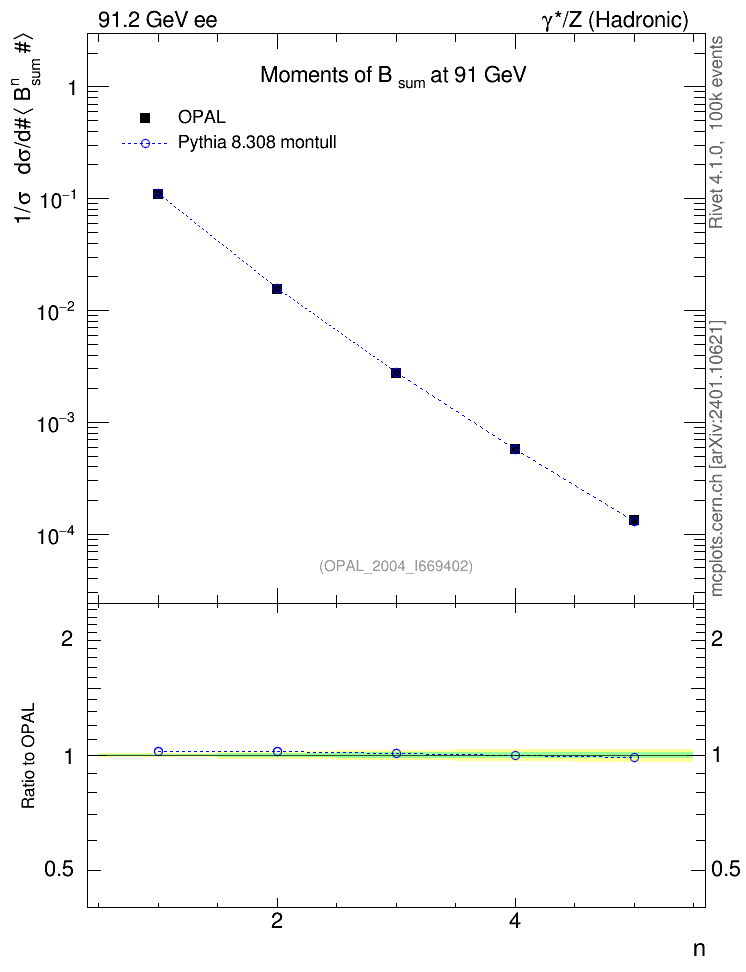 Plot of broadj-mom in 91.2 GeV ee collisions