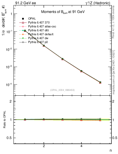 Plot of broadj-mom in 91.2 GeV ee collisions