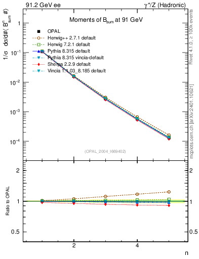 Plot of broadj-mom in 91.2 GeV ee collisions