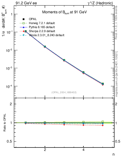 Plot of broadj-mom in 91.2 GeV ee collisions