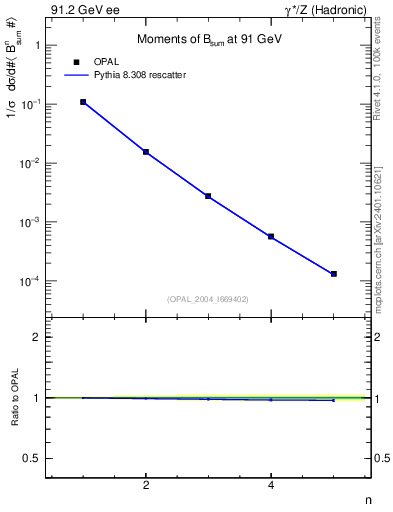 Plot of broadj-mom in 91.2 GeV ee collisions