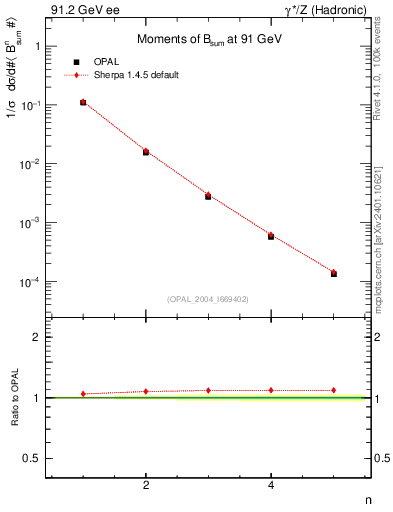 Plot of broadj-mom in 91.2 GeV ee collisions