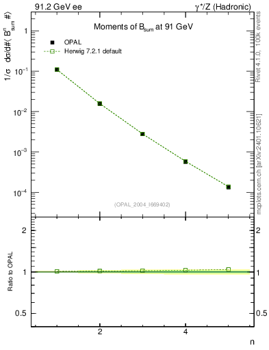 Plot of broadj-mom in 91.2 GeV ee collisions