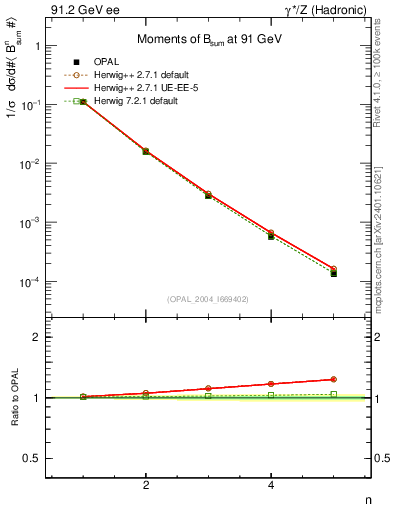 Plot of broadj-mom in 91.2 GeV ee collisions