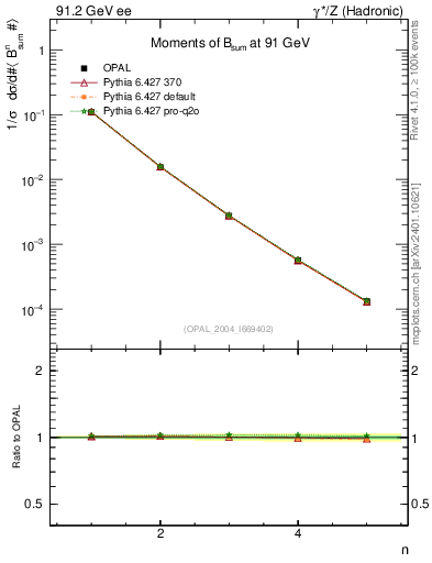 Plot of broadj-mom in 91.2 GeV ee collisions