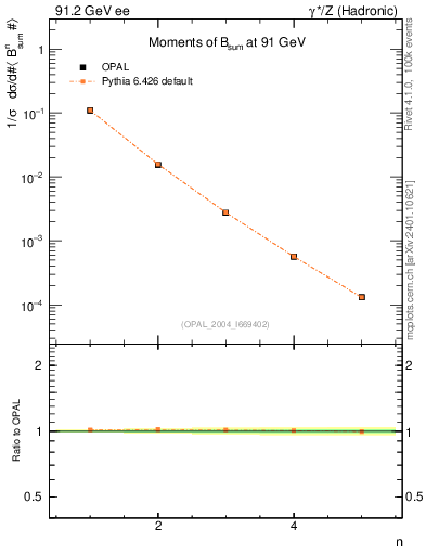 Plot of broadj-mom in 91.2 GeV ee collisions