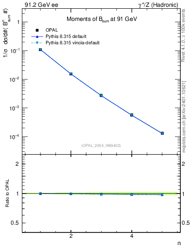 Plot of broadj-mom in 91.2 GeV ee collisions