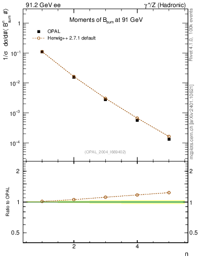 Plot of broadj-mom in 91.2 GeV ee collisions