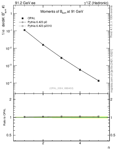 Plot of broadj-mom in 91.2 GeV ee collisions
