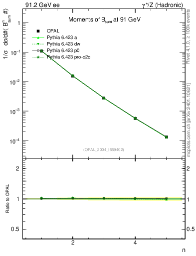 Plot of broadj-mom in 91.2 GeV ee collisions