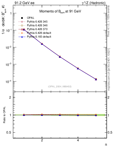 Plot of broadj-mom in 91.2 GeV ee collisions