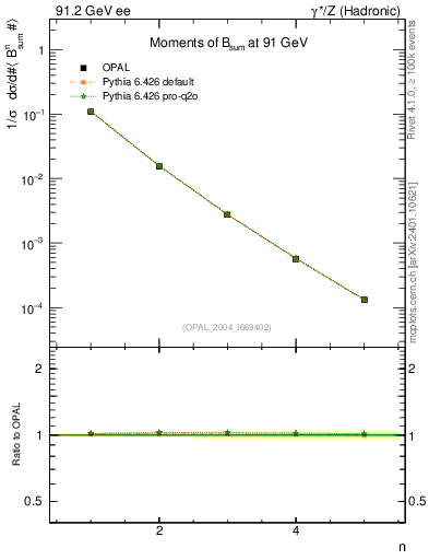 Plot of broadj-mom in 91.2 GeV ee collisions