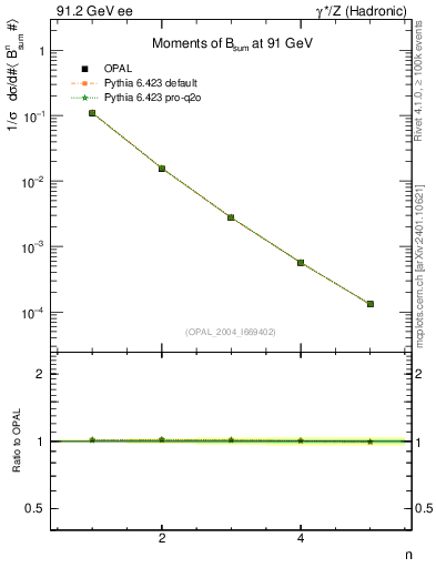 Plot of broadj-mom in 91.2 GeV ee collisions