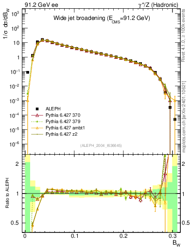 Plot of broadjmax in 91.2 GeV ee collisions