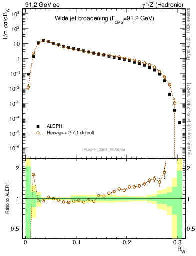 Plot of broadjmax in 91.2 GeV ee collisions