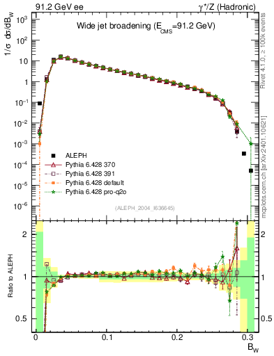 Plot of broadjmax in 91.2 GeV ee collisions