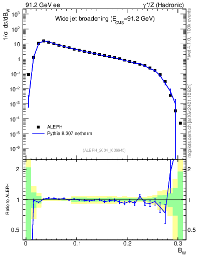Plot of broadjmax in 91.2 GeV ee collisions