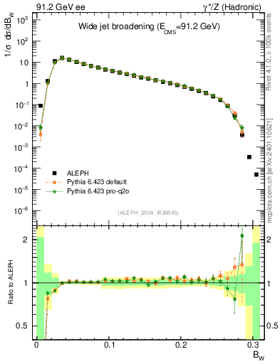 Plot of broadjmax in 91.2 GeV ee collisions