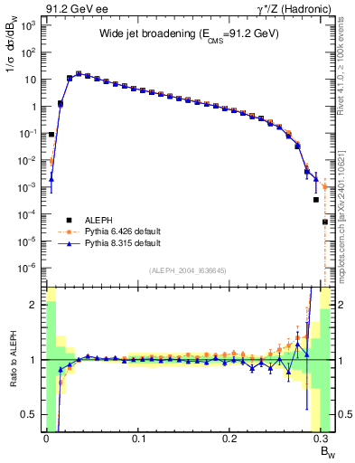 Plot of broadjmax in 91.2 GeV ee collisions