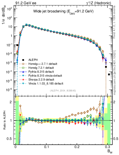 Plot of broadjmax in 91.2 GeV ee collisions