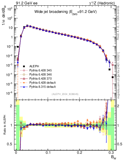 Plot of broadjmax in 91.2 GeV ee collisions