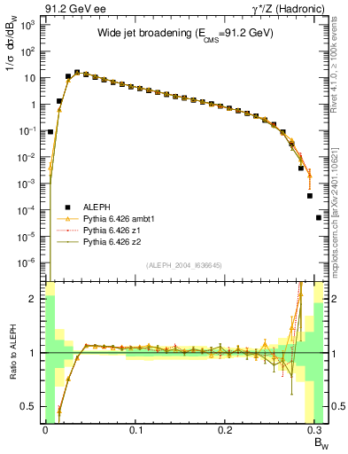 Plot of broadjmax in 91.2 GeV ee collisions