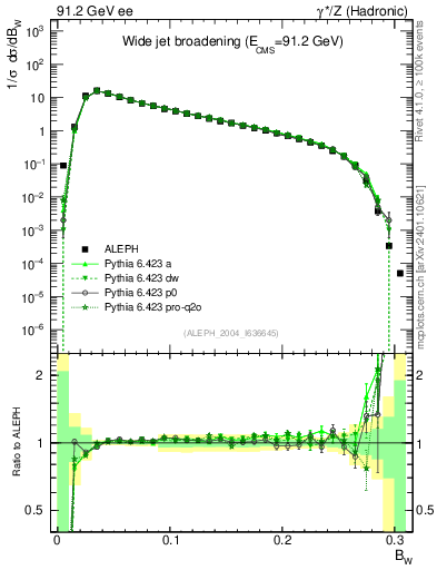 Plot of broadjmax in 91.2 GeV ee collisions