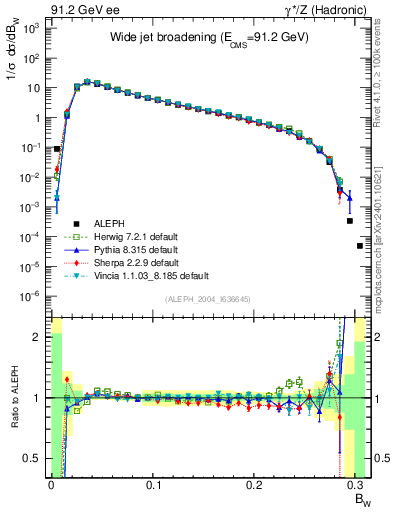 Plot of broadjmax in 91.2 GeV ee collisions