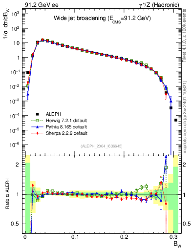 Plot of broadjmax in 91.2 GeV ee collisions