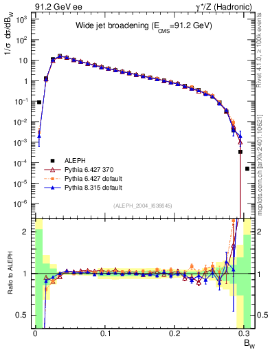 Plot of broadjmax in 91.2 GeV ee collisions