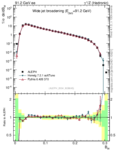 Plot of broadjmax in 91.2 GeV ee collisions