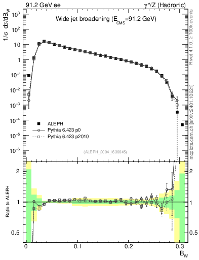 Plot of broadjmax in 91.2 GeV ee collisions
